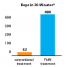 FitMi - gráfico de repeticiones en 30 minutos: terapia tradicional vs. terapia con FitMi