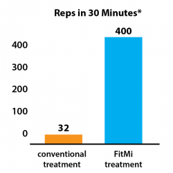 FitMi – Wiederholungen im 30-Minuten-Diagramm: traditionelle Therapie vs. Therapie mit FitMi