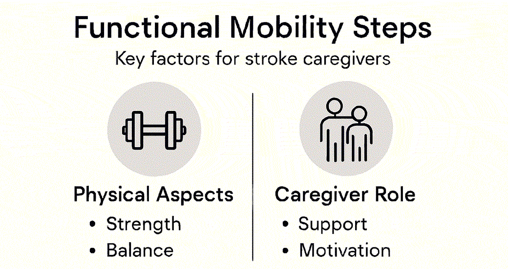 Infografika przedstawiająca kroki wsparcia opiekuna osoby po udarze